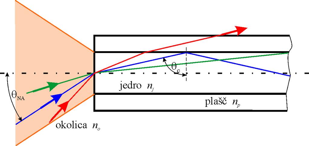 NA 2 2 = n0 sin θ NA = n j n p Žarki, ki vpadajo na čelo vlakna pod kotom, manjšim od θ ΝΑ, se vodijo