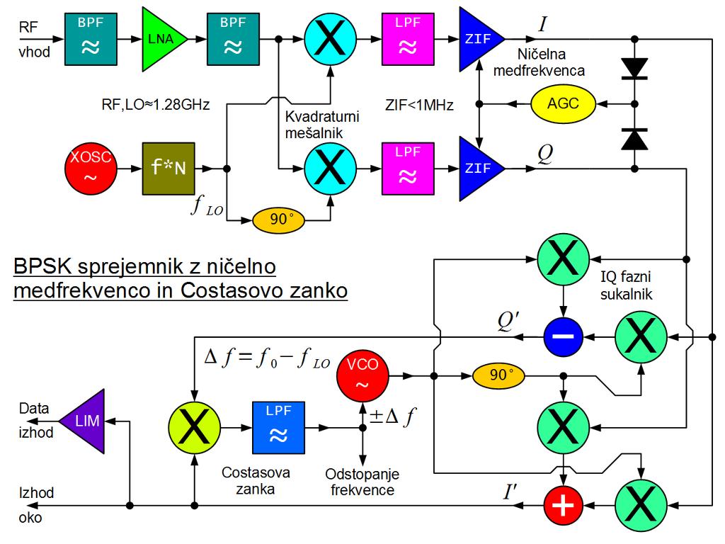 Demodulirana signala I ' in Q ' proizvede šele kvadraturni fazni sukalnik, ki se vrti z natančno sinhronizirano razliko frekvenc Δ f = f 0 f LO v eno ali v drugo smer glede na predznak razlike.