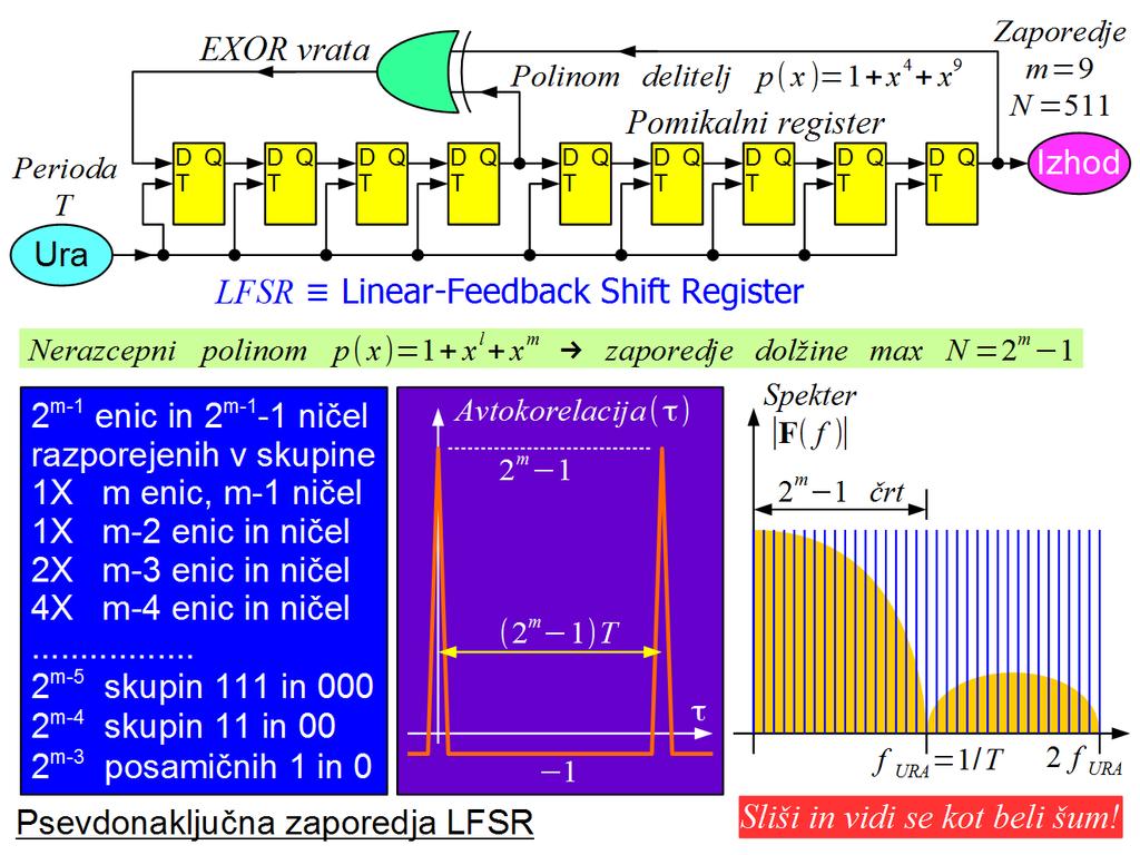 Matematična rešitev naloge iskanja primernega preizkusnega sporočila je zaporedje maksimalne dolžine, ki ga proizvaja pomikalni register z linearno povratno vezavo.