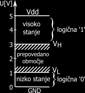 19 Slika 2.8: Dogovor o potencialih za nizko in visoko stanje na izhodu CMOS vezja nizko stanje z napetostjo 0.9 V, bo vsota napetosti 0.9 V + 0.2 V = 1.1 V že v prepovedanem območju. Slika 2.9: Model povezave med dvema vezjema, ki upošteva inducirani šum Slika 2.