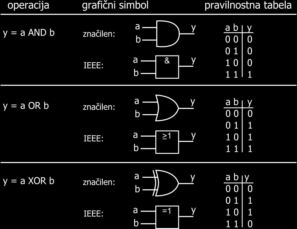 24 POGLAVJE 3. LOGIČNA VRATA a AND b ima vrednost 1, kadar je prvi IN drugi operand 1, sicer ima vrednost 0. a OR b ima vrednost 1, kadar je vsaj en operand a ALI b enak 1.