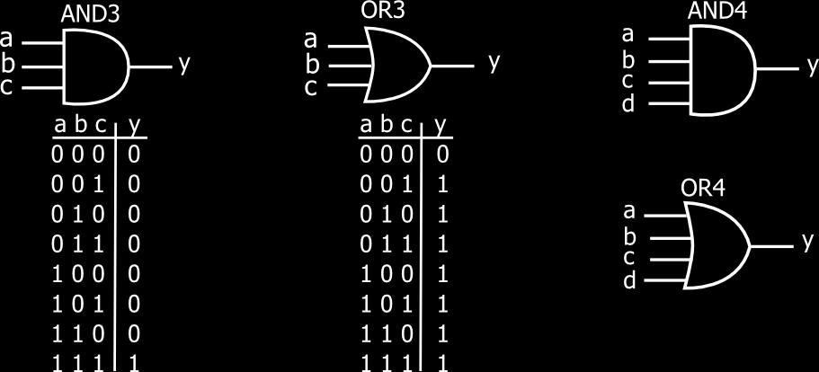 Izkaže se, da lahko vse logične funkcije izrazimo s kombinacijo osnovnih operacij: AND, OR in NOT.