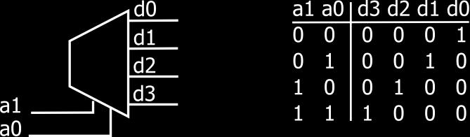 1 Razdeljevalnik in binarni dekodirnik Razdeljevalnik ali demultiplekser ima nasprotno funkcijo od izbiralnika in zrcaljen simbol, kot prikazuje slika 4.6.