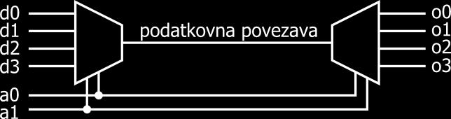 Kadar je signal e enak 1, dobimo na izbranem izhodu logično 1, kadar je e enak 0, so pa vsi izhodi na logični 0, kot prikazuje slika 4.8. Slika 4.