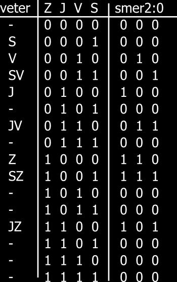 Najprej naredimo pravilnostno tabelo za izhodni signal. Vezje ima 3 vhodne signale in v pravilnostni tabeli je 2 3 = 8 kombinacij. Slika 4.14: Izvedba avtomobilskega alarma z izbiralnikom. 4.3.3 Dekodirnik za smer vetra Naredimo vezje za dekodiranje smeri vetra.