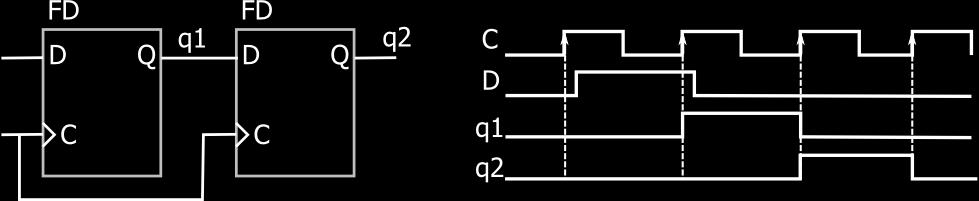 Fronte ure lahko na časovnem diagramu posebej označimo s puščicami. 5.1.1 Flip-flop Pomnilni elementi, ki spreminjajo stanje ob taktu ure, se imenujejo flip-flopi.