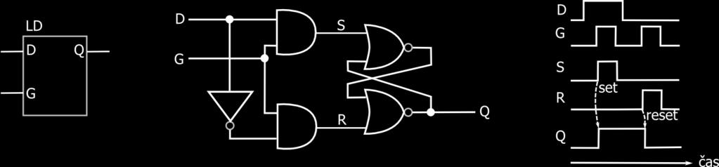 3 Izvedba flip-flopov Za izvedbo so najbolj enostavni asinhroni pomnilni gradniki oz. zapahi. Zapah z oznako SR ima dva vhoda: S (angl. Set) in R (angl. Reset).