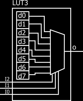 5.3. SEKVENČNA VEZJA 49 V programirljivih vezjih uporabljamo za izvedbo pomnilnika ROM vpogledno tabelo, kot prikazuje slika 5.13. Slika 5.13: Pomnilnik ROM je narejen kot vpogledna (angl.