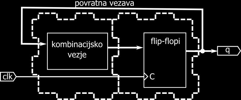 17: Shema sekvenčnega vezja s povratno vezavo. Vzporedno vezavo uporabljamo za izdelavo večbitnih struktur iz osnovnih gradnikov ali pa za hitrejša vezja.