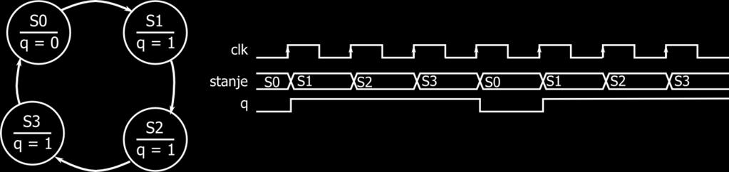 54 POGLAVJE 6. NAČRTOVANJE VEZIJ S sledenjem prehodov v diagramu stanj razberemo časovni potek signalov v sekvenčnem vezju.