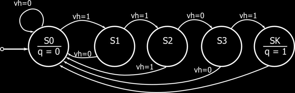 6.1. NAČRTOVANJE Z DIAGRAMOM STANJ 55 6.1.2 Detekcija zaporedja Diagram stanj uporabljamo za opis vezij, ki morajo generirati ali pa se odzivati v določenem zaporedju.