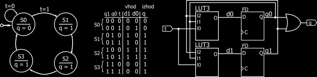56 POGLAVJE 6. NAČRTOVANJE VEZIJ Slika 6.6: Diagram stanj, tabela in izvedba s sekvenčnim vezjem. Iz grafičnega opisa diagrama stanj je možno avtomatsko narediti sekvenčno vezje.