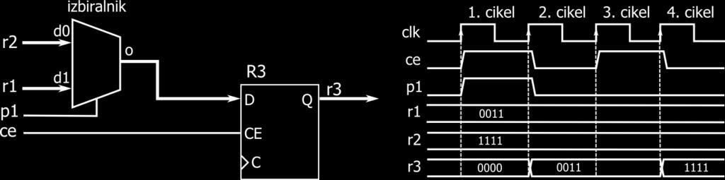 7 se p1 postavi na 1 v drugem urinem ciklu. Prenos podatka pa se naredi ob naraščajoči fronti 3. urinega cikla.