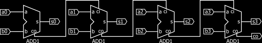 6.2. NAČRTOVANJE Z REGISTRI 59 Vezje 4-bitnega seštevalnika naredimo s povezavo enobitnih seštevalnikov z vhodnim in izhodnim prenosom. Seštevalniki ADD1 na sliki 6.