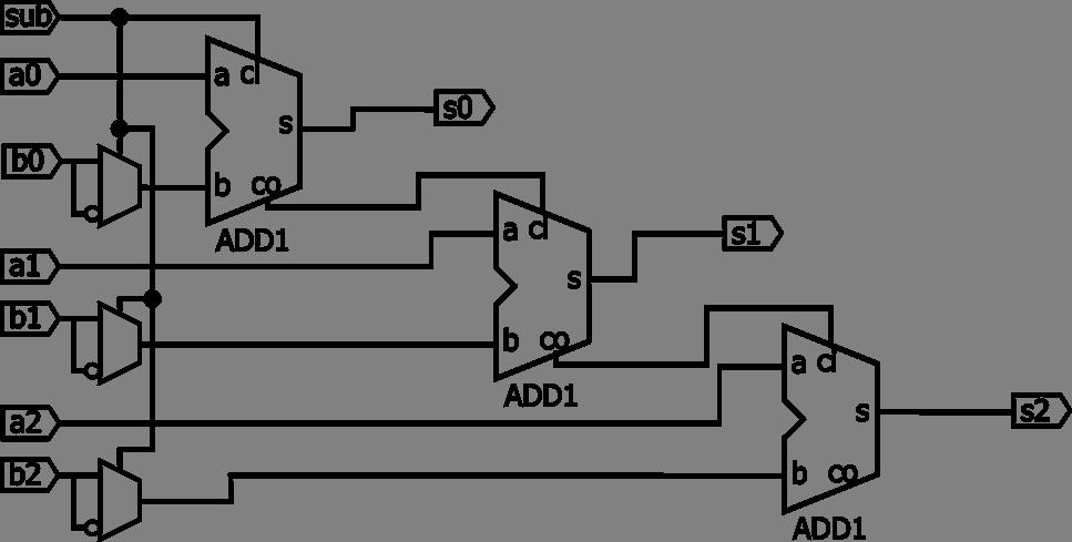 60 POGLAVJE 6. NAČRTOVANJE VEZIJ Slika 6.13: Izvedba 3-bitnega seštevalno-odštevalnega gradnika.