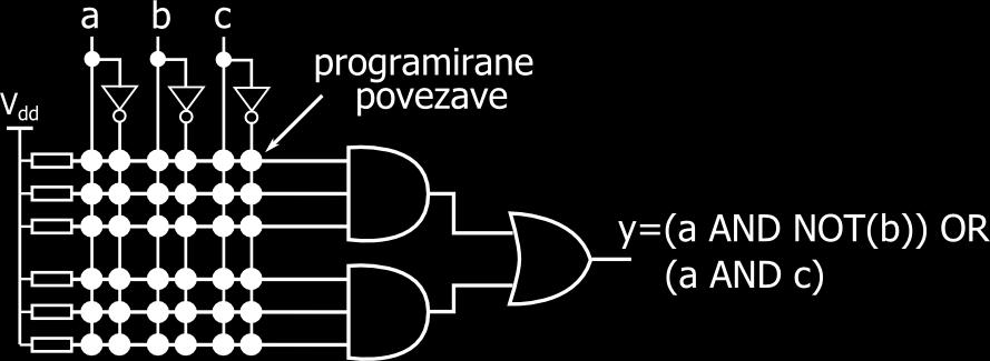 64 POGLAVJE 7. PROGRAMIRLJIVA VEZJA Programirljiva matrika PAL (angl. Programmable Array Logic) je sestavljena iz večvhodnih vrat AND, ki jim v postopku programiranja določimo povezave na vhodne oz.