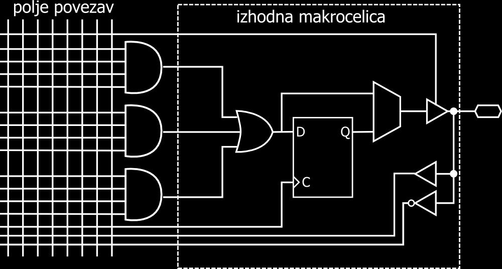 66 POGLAVJE 7. PROGRAMIRLJIVA VEZJA dnih (I/O) celic na zunanje priključke ali pa na povezovalno mrežo (angl. Interconnect Array), ki med seboj povezuje posamezne PLD bloke.