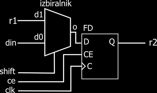 70 POGLAVJE 7. PROGRAMIRLJIVA VEZJA Izvedba operacij pomikanja Registrska celica za izvedbo mikrooperacije pomika in prenosa: r2 din : r1[3.