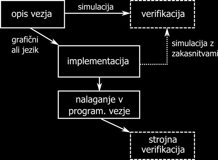 7.2. RAČUNALNIŠKA ORODJA ZA PROGRAMIRLJIVE NAPRAVE 71 7.2 Računalniška orodja za programirljive naprave Postopek načrtovanja vezja začnemo z opisom vezja v grafični obliki (npr.