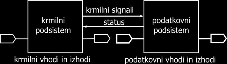 8 Digitalni sistemi Digitalni sistem je kompleksno digitalno elektronsko vezje, ki izvaja eno ali več nalog.