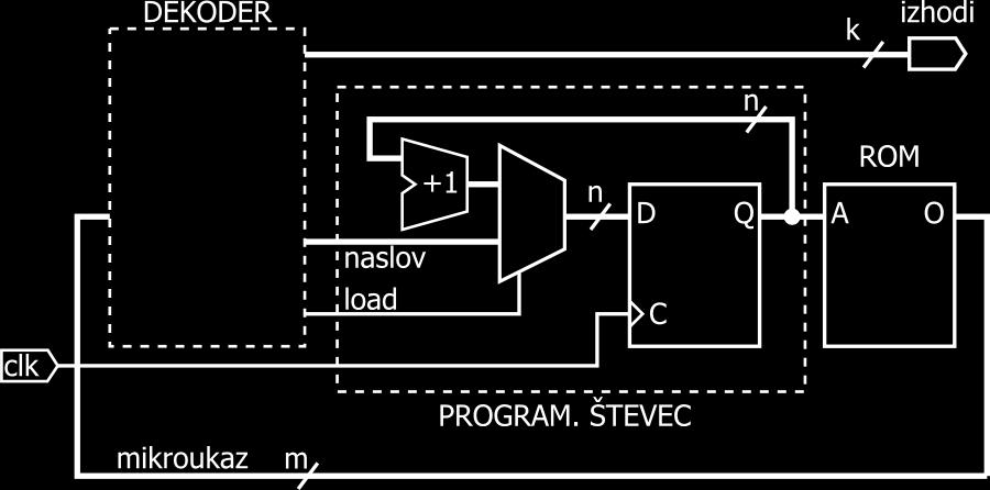 78 POGLAVJE 8. DIGITALNI SISTEMI 8.1 Mikroprocesorski sistemi Mikroprocesorski sistemi so univerzalni programirljivi sistemi, ki sprejemajo in obdelujejo digitalne podatke po programu iz pomnilnika.