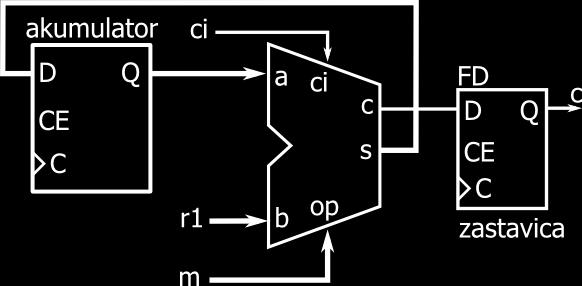 80 POGLAVJE 8. DIGITALNI SISTEMI Rezultat operacije ALE shranimo v registru, izhodni prenos pa v flip-flopu imenovanem prenosna zastavica.