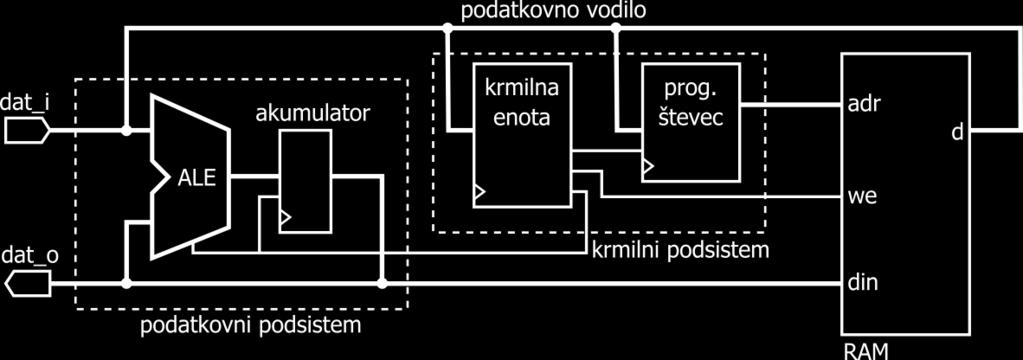 5: Aritmetično logična enota z akumulatorjem. Aritmetično logična enota je lahko v vezavi s povratno zanko, pri kateri se rezultat vedno shrani v register z imenom akumulator, kot prikazuje slika 8.5. Vezava ALE z akumulatorjem je najbolj preprosta, ni pa najbolj optimalna, ker mora mikroprocesor ob izvajanju algoritma pogosto prenašati vrednost iz in v akumulator.