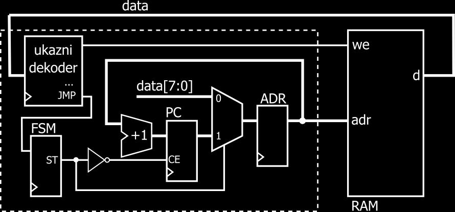 8.1. MIKROPROCESORSKI SISTEMI 81 Ukazi CPU12 dobijo en operand iz pomnilnika, drugega pa iz akumulatorja in shranijo rezultat v akumulator.