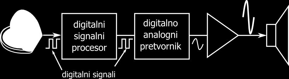 Primer takšnega signala je električna napetost na mikrofonu, ki je sorazmerna pritisku zvočnih valov.