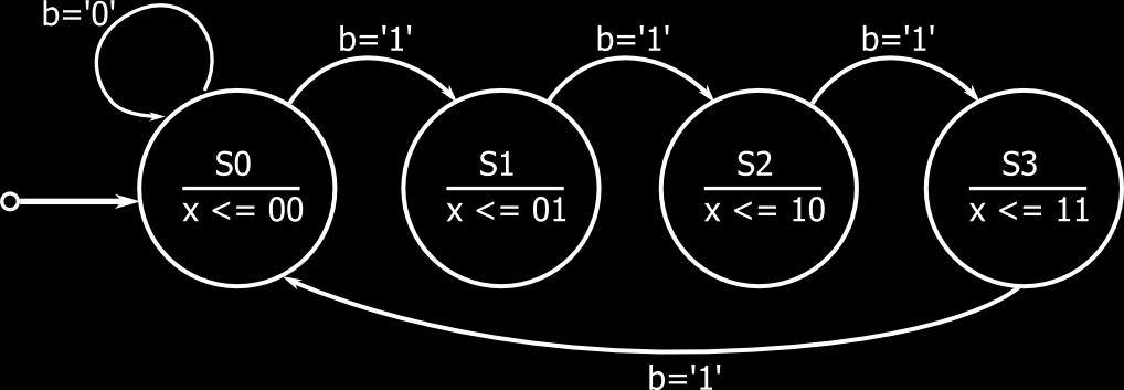 8.2. OBDELAVA DIGITALNIH SIGNALOV 87 13. Ugotovi, kakšno funkcijo opravlja vezje predstavljeno z diagramom stanj!