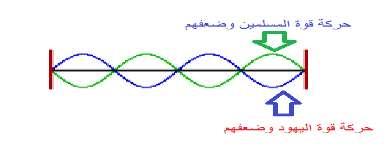 حركة قوة اليهود وضعفهم ومن نتائج ذلك أيضا ضياع المقدسات خاصة األرض المقدسة واحتالل اليهود لها بدعم معنوي ومادي من دول أخرى مؤيدة لهم.