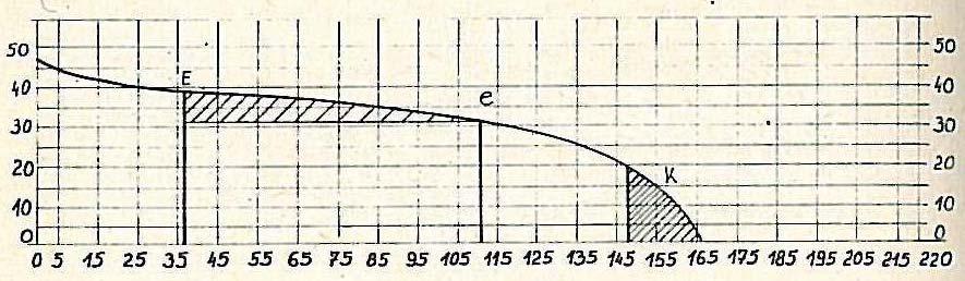 Obr. 37 Dĺžkový diagram egyptskej bavlny MUMID po česaní 4.5 Stenčovanie Úlohou je zjemniť spracúvané vláknové polovýrobky až po konečnú žiadanú jemnosť priadze.