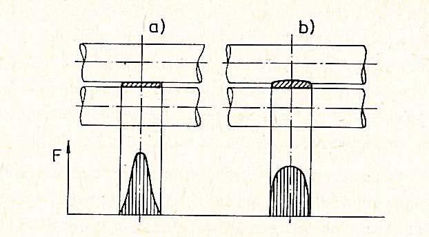Obr. 41 Rozloženie prítlačných síl v priečnom smere v prípade kovového (a) a elastického (b) prítlačného valčeka Vplyv polí trecích síl na pohyb vlákien môžeme sledovať na obr.