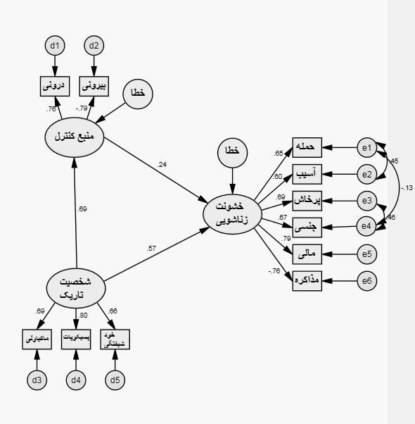 مدلسازی معادله ساختاری ارتباط بین منبع کنترل و شخصیت تاریک با خشونت زناشویی 13... میدهد. شاخص AGFI GFI و CFI به دلیل نزدیب به یب بودن نشاندهبده برازش مطلو مدل میباشد.
