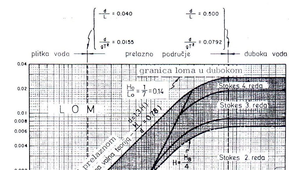 Sl..4-1::3. Pdručja na kjima vrijede pjedine valne terije prema Le Mehaute-u 1969.