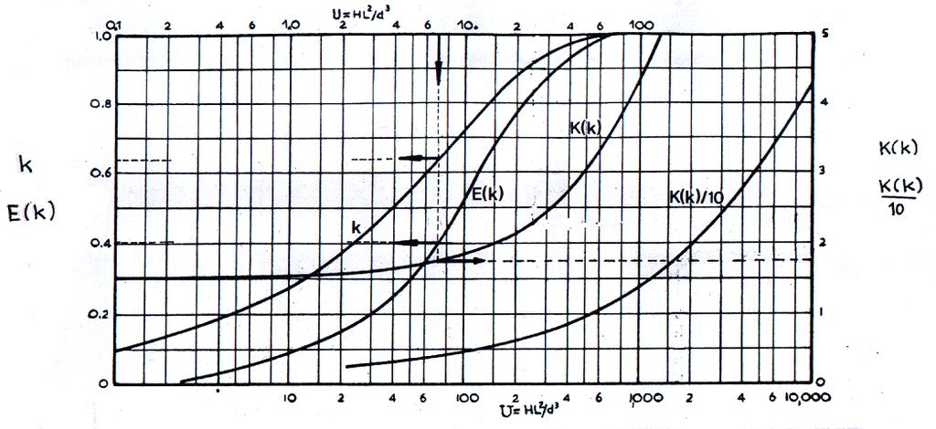 Sl..4.-3.3::1 Definicijska skica za knidalne valve Ak se pretpstavi prfil vala u bliku η cn ( ), gdje je cn ( ) kvadrat eliptičkg ksinusa tj. x t,mgu se na bazi matematskg pisa valvanja u.