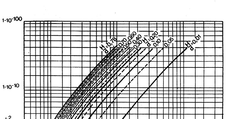 Sl..4.-3.3::3 Relacija između k i T g/d prek relativne dubine vde /d, Wiegel 1960.(3).4.3.4 IPERBOLIČNA TEORIJA VALOVA Japanac Iwagaki je 1968.