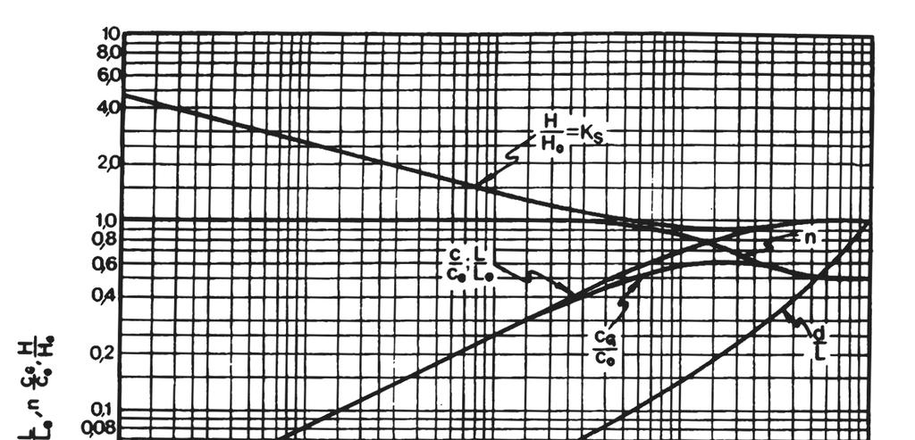 Sl..4-4.::3 Funkcije parametara valng prfila za bezdimenzinalnu dubinu d/l prema linearnj teriji, Wiegel 1948.