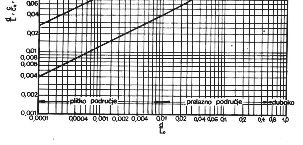 vertikalni "kanal" tj. iz kntinuiteta tka valne energije ili energetskg fluksa (FE g /t) na jediničnu širinu grebena u dubkm i plitkm.