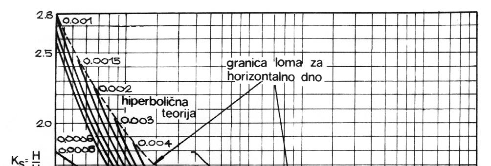 dijagramu Sl..4-4.::4, prema Stkesvim terijama i hiperbličnj teriji. Dnja granična linija za /L 0 predstavja K s valva malih amplituda iz prethdne slike ili jednadžbe (.4-4.::7). Sl..4-4.::4 Keficijent plićine K s za valve knačnih amplituda u funkciji relativne dubine d/l, Iwagaki, 1968.