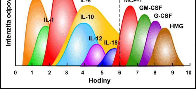 Cytokíny pri