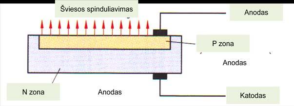 tranzistorius 35 pav. Varistoriaus panaudojimas 36 pav. Šviesos diodas 37 pav. Pirminio rezistoriaus apskaičiavimas 7. Šviesos diodai Šviesos diodai (36 pav.