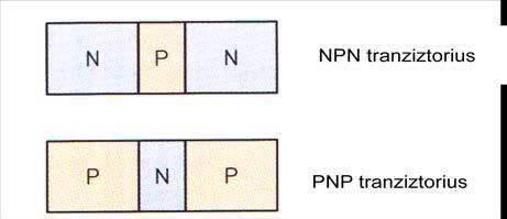 Todėl gali būti du tranzistorių tipai: PNP ir NPN (41 pav.). Tranzistorius yra valdomas elektrinis rezistorius.