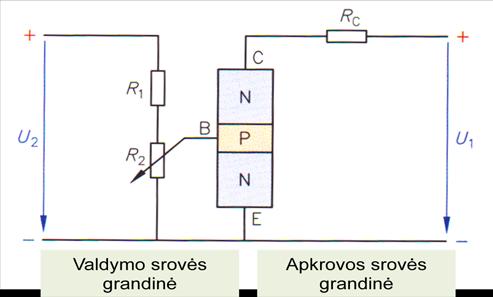 42 pav. Valdymo srovės ir apkrovos srovės grandinės 43 pav. Tranzistorius uždarymo kryptimi Kai silicio tranzistoriuje įtampa tarp bazės ir emiterio yra 0,7 V, tuomet teka bazės srovė I B (44 pav.).