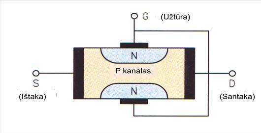 9.1. Draustinės juostos lauko tranzistorius (J-FET) Medžiaga gali būti P legiruotas (58 pav.) arba N legiruotas silicis. Jungtys vadinamos ištaka (vietoje emiterio) ir santaka.