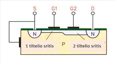 73 pav. Savaime pralaidus N kanalo MOS-FET Esant savaime pralaidžiam MOS-FET santakos srovė I D yra valdoma su teigiama arba neigiama užtūros įtampa U G.
