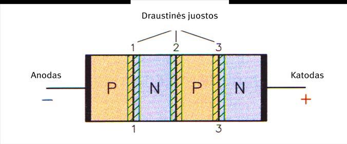 14.1. Tiristoriniai diodai Orientuoti tiristoriniai diodai (keturių sluoksnių diodai) Orientuoto tiristorinio diodo kristalas sudarytas iš keturių sluoksnių medžiagos su skirtingais legiravimais (107