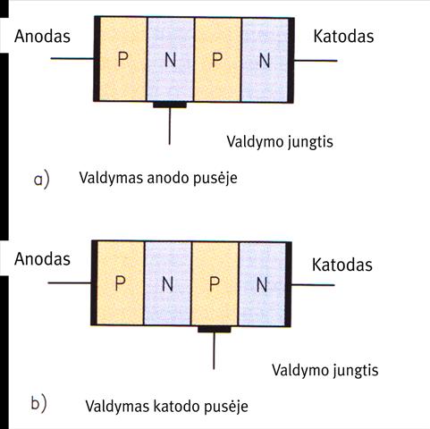 dviejų krypčių tiristorinis diodas U H =1 V; dviejų krypčių diodas U H 20 V. Dviejų krypčių diodai yra naudojami TRIAC valdymui ir nuo įtampos priklausomose grandinėse. 14.2. Tiristoriniai diodai Krypties tiristoriniai diodai Krypties tiristoriniai diodai bendruoju atveju yra vadinami tiristoriais.