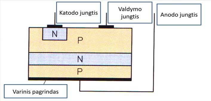 115 pav. Schematinė tiristoriaus sandara Tiristorius uždarymo būklėje 117 pav. yra pateiktas įtampos poliškumas, kai tiristorius yra uždarymo būklėje.