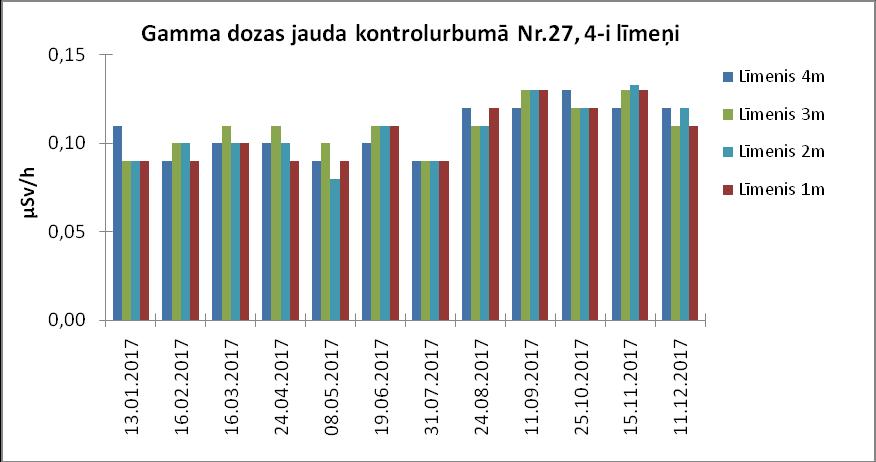 6.2. Gamma starojuma dozas jaudas mērījumu rezultāti kontroles zonas teritorijā Gamma starojuma dozas jaudas mērījumi kontroles zonas teritorijā, saskaņā ar vides monitoringa programmu, tika veikti